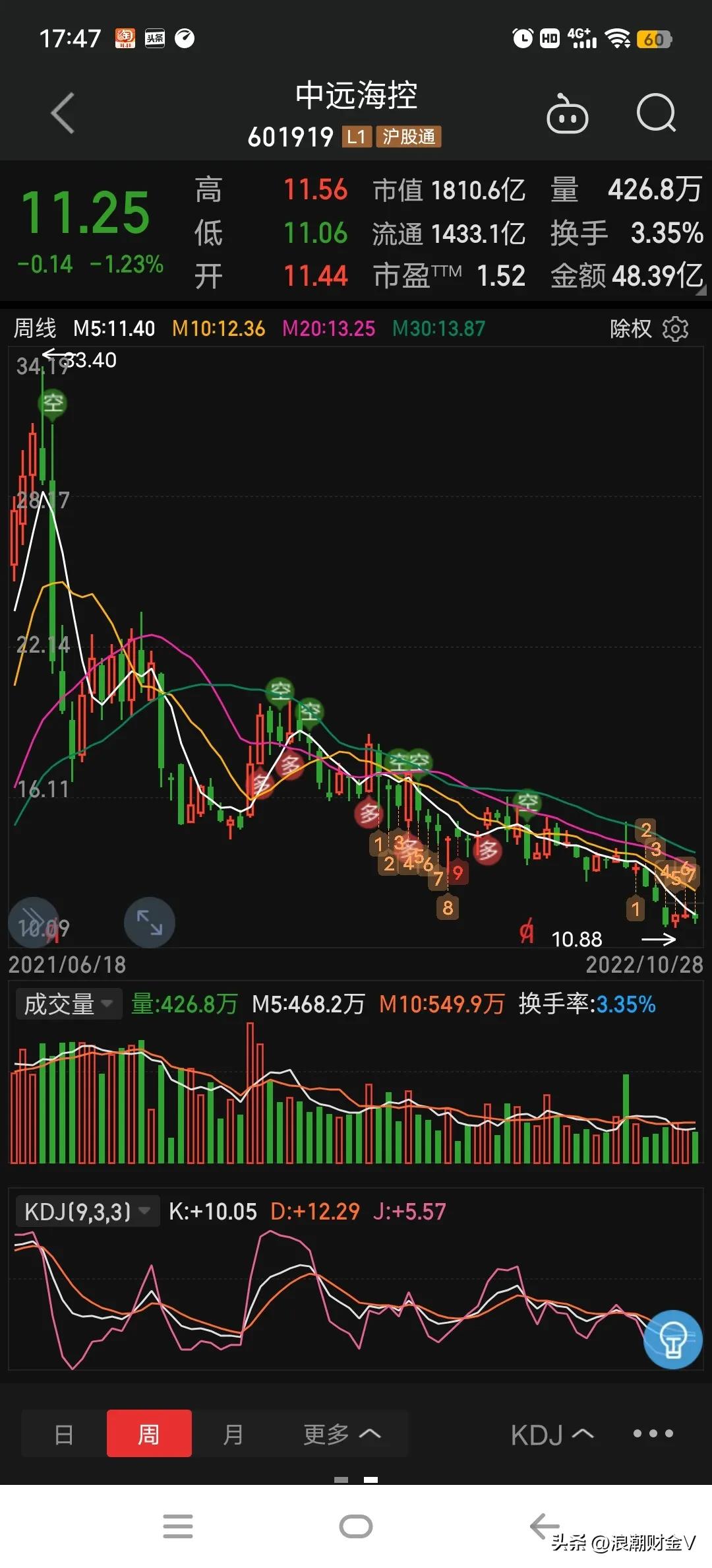 为什么市盈率低股价会大跌,市盈率只有25倍股价却破发创新低