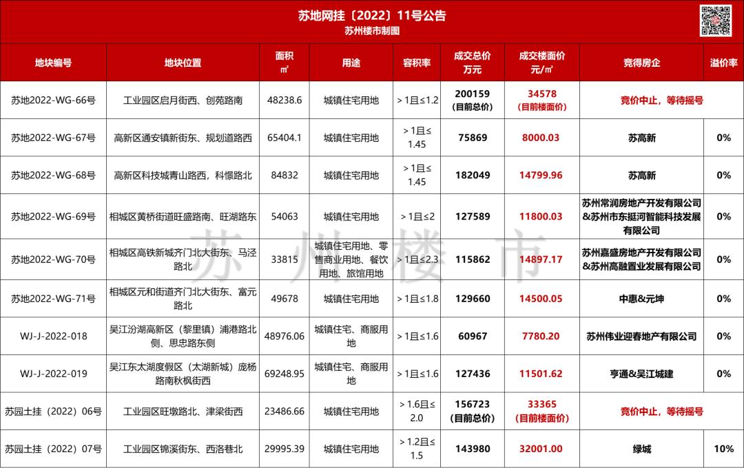 苏州第四轮土拍均底价成交,苏州土拍2号拍地