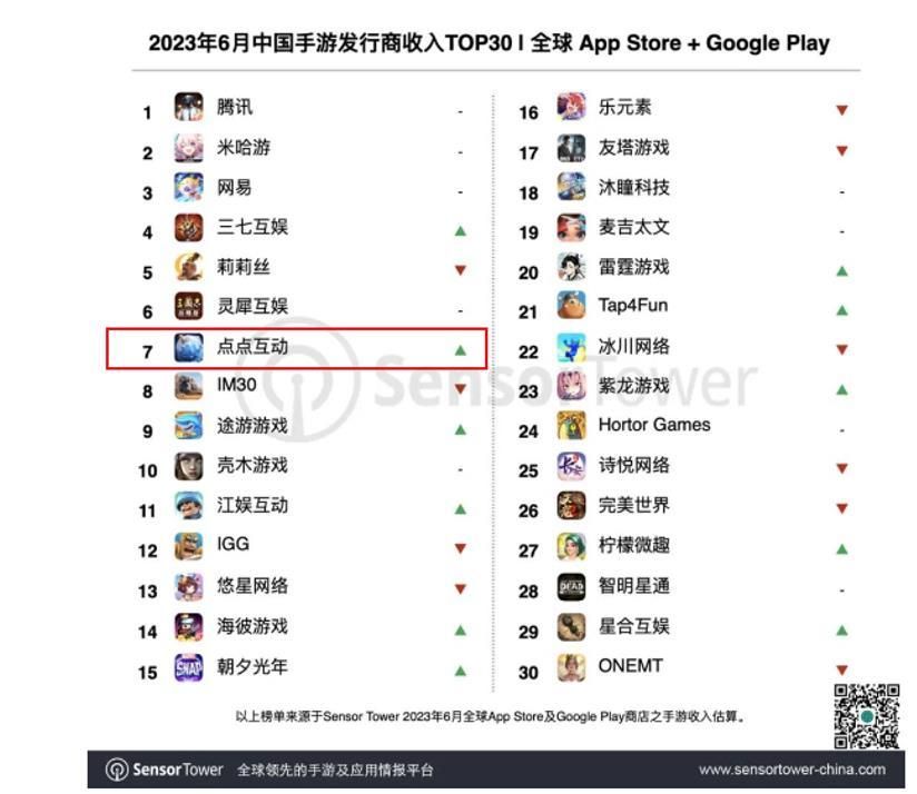 半年前进11位点点互动蝉联6月中国手游发行商全球收入榜Top10
