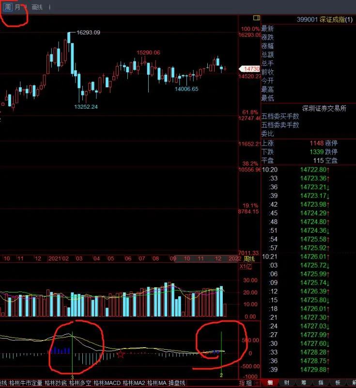 三张图看懂当前股市,三张图读懂销售