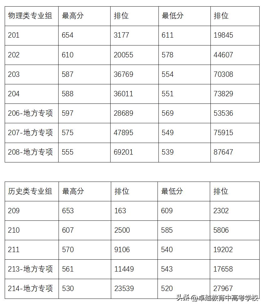 最新！全省本科高校投档及录取详情大汇总（附满意度排名）