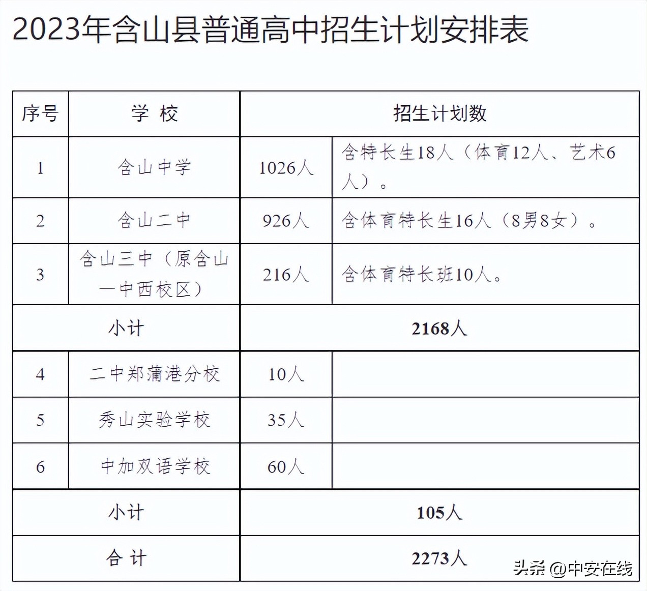 马鞍山2023年普高招生计划公布省示范高中仍实行100%分配到校
