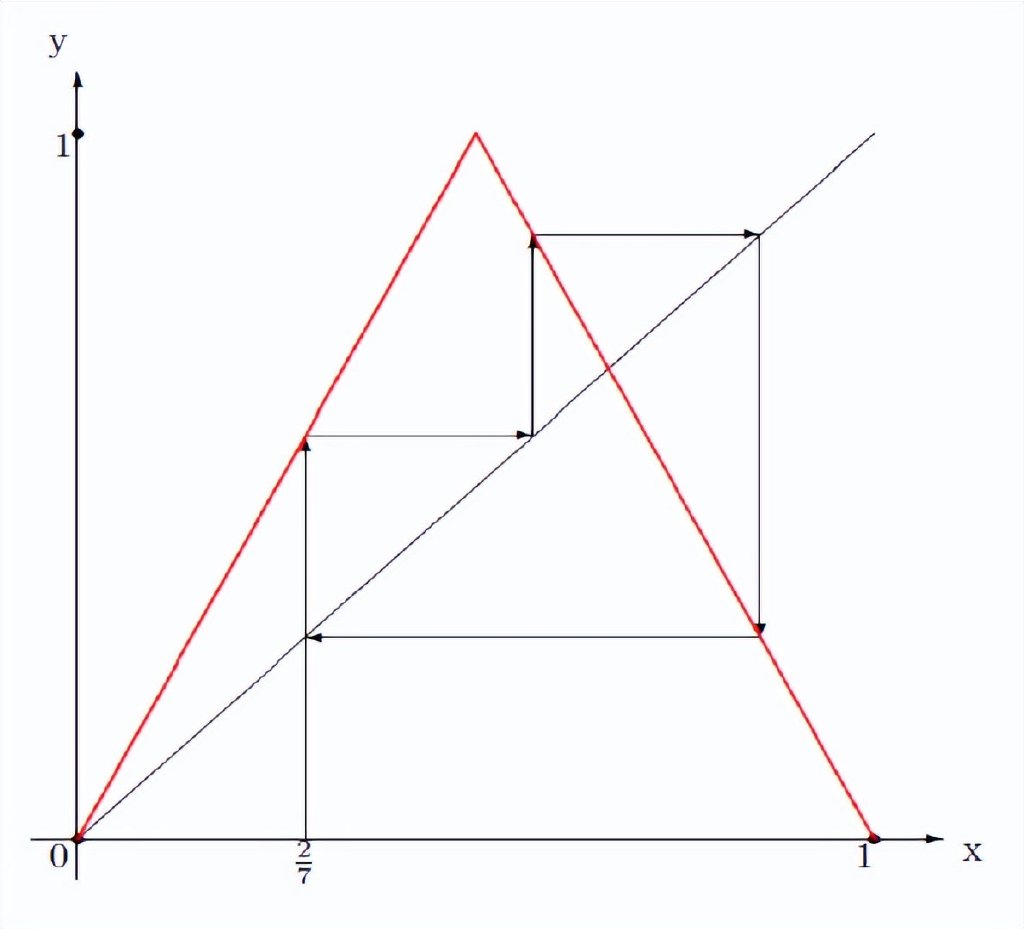 气象学家与数学家的混沌接力