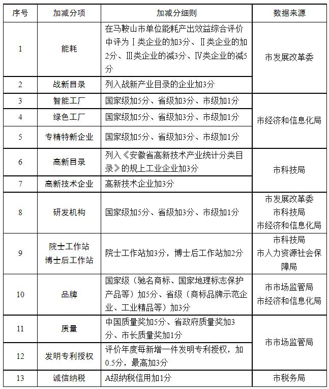 亩均论英雄！马鞍山市出台新修订实施办法，绿色低碳进入评分项