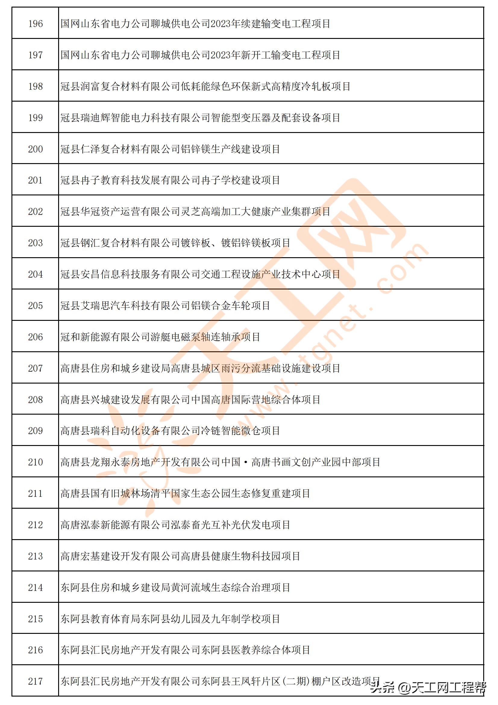 列入山东省重大项目的聊城名单,山东2024年重大项目名单聊城