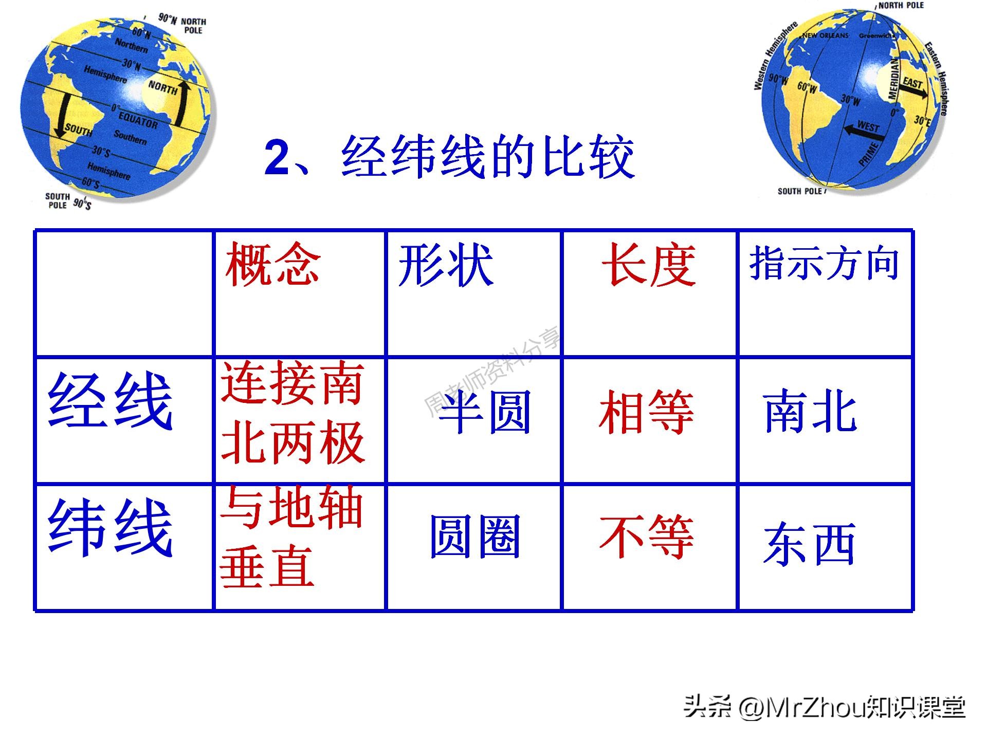 初一上册地理考点笔记和课件知识汇总！知识贵精不贵多！收藏