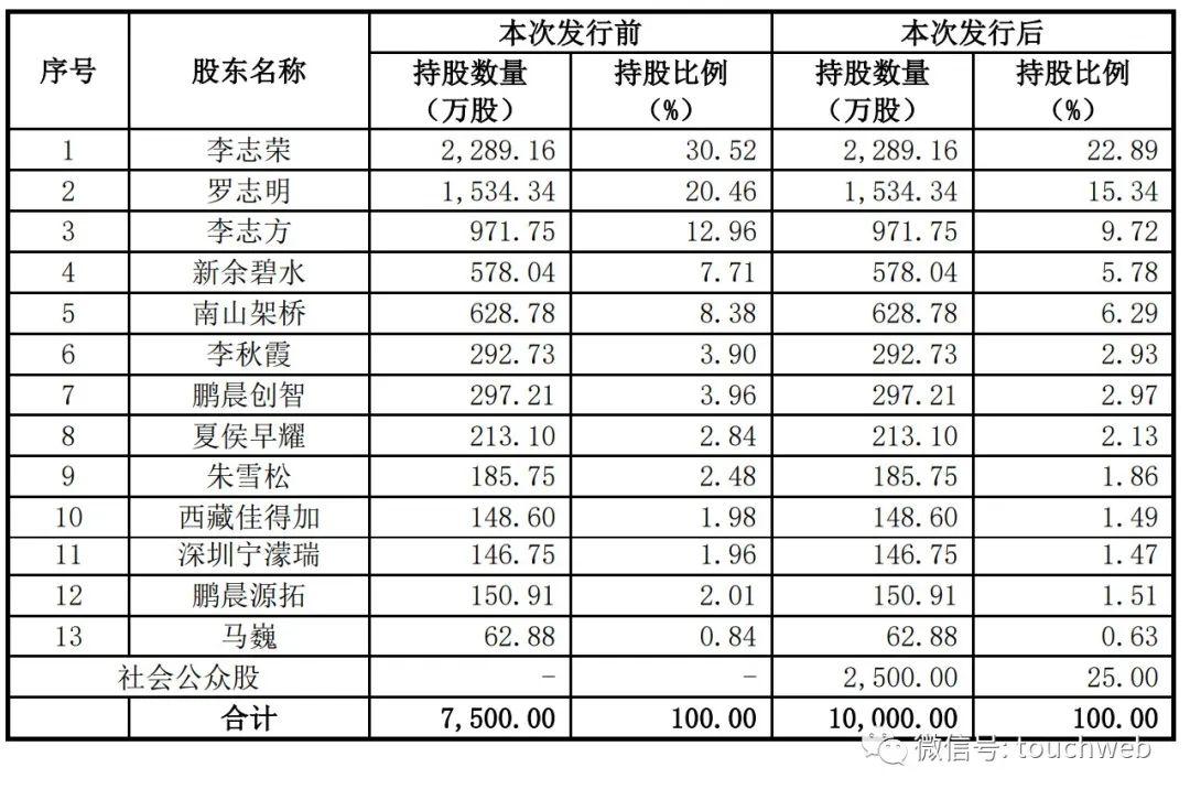 汇成真空IPO过会：半年营收3亿李志荣家族控制72%股权