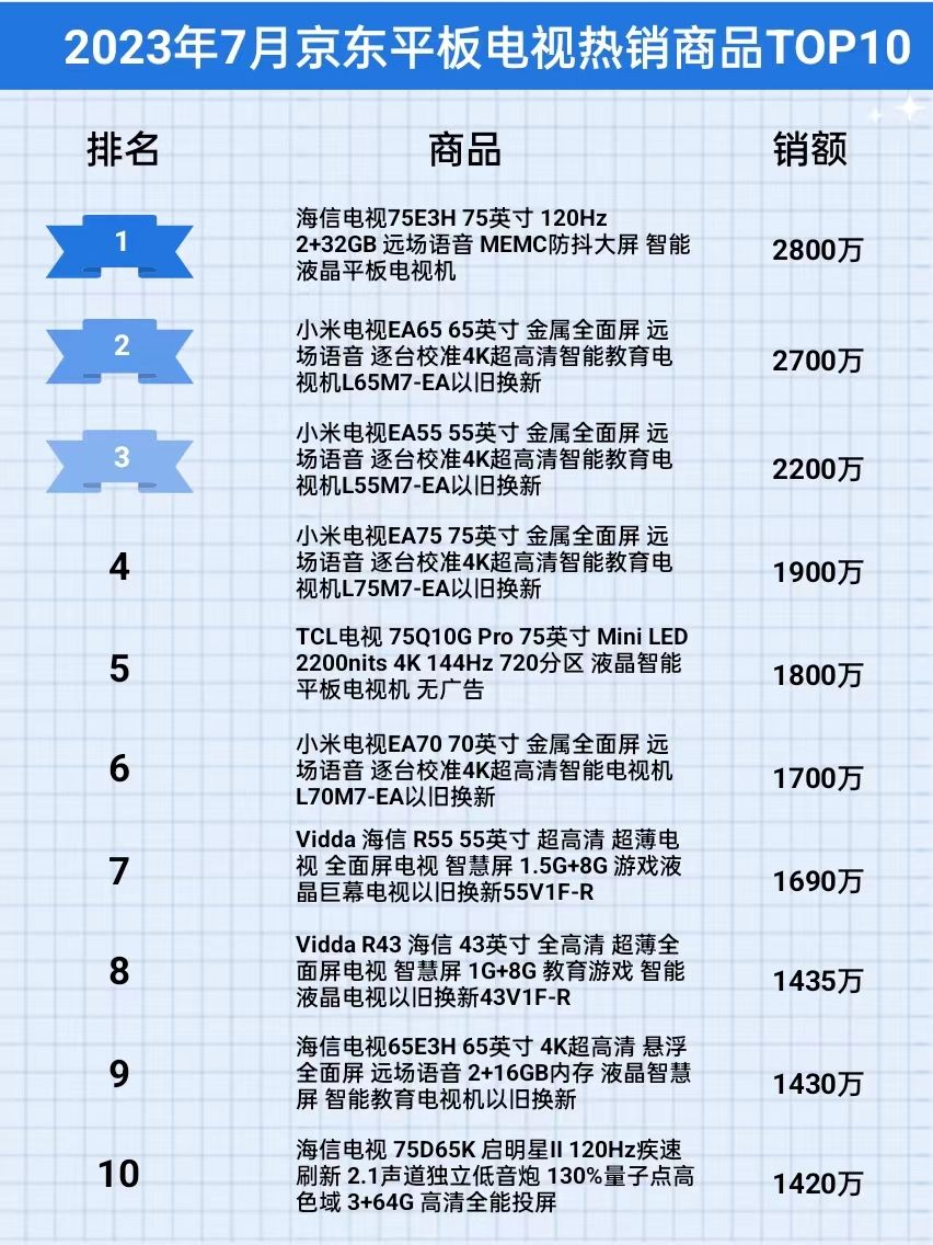 京东mini电视出货量排名,京东平板销量排行榜