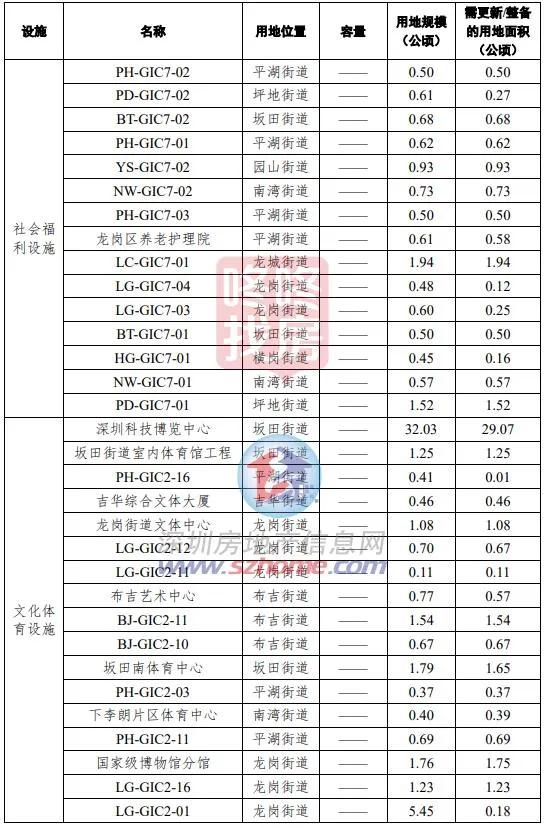龙岗旧改大动作上百公顷土地变身,龙岗旧改房新项目
