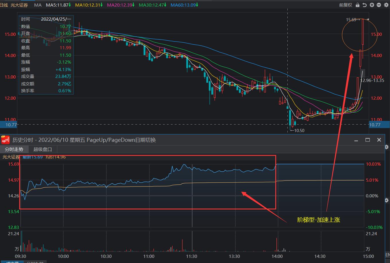 涨停板的各种分时走法,盘口语言分析图解