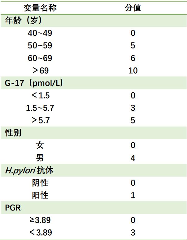 胃癌高危指标图解,降低胃癌发病率的重要手段