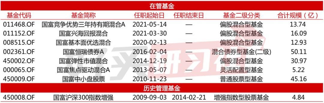 富国基金经理赵晓东,国富基金经理赵晓东