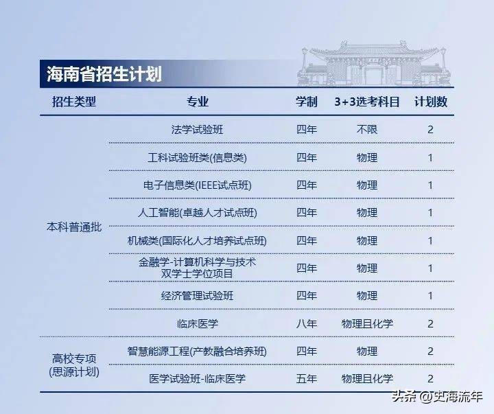 上海交大2023各省招生计划,上海交大2024招生简章
