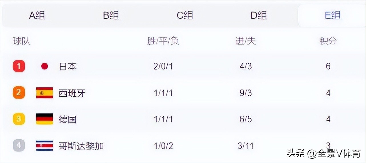 世界杯积分榜西班牙德国,世界杯西班牙队爆冷出局
