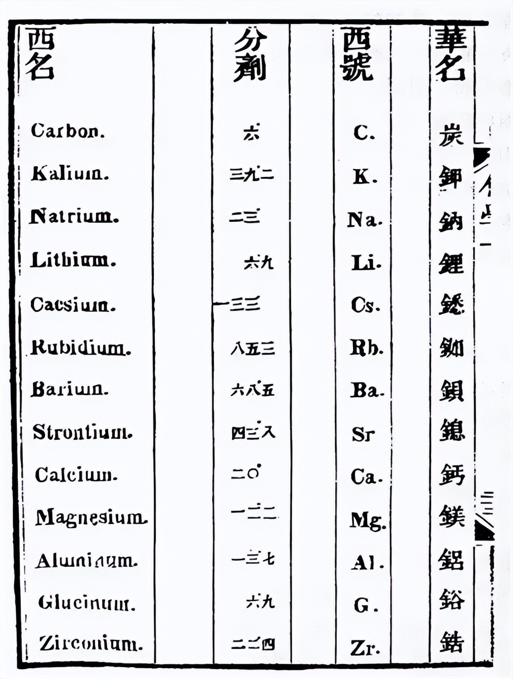 中文汉字对化学元素命名之智慧,三：非常用者兼容洋音方便学习记