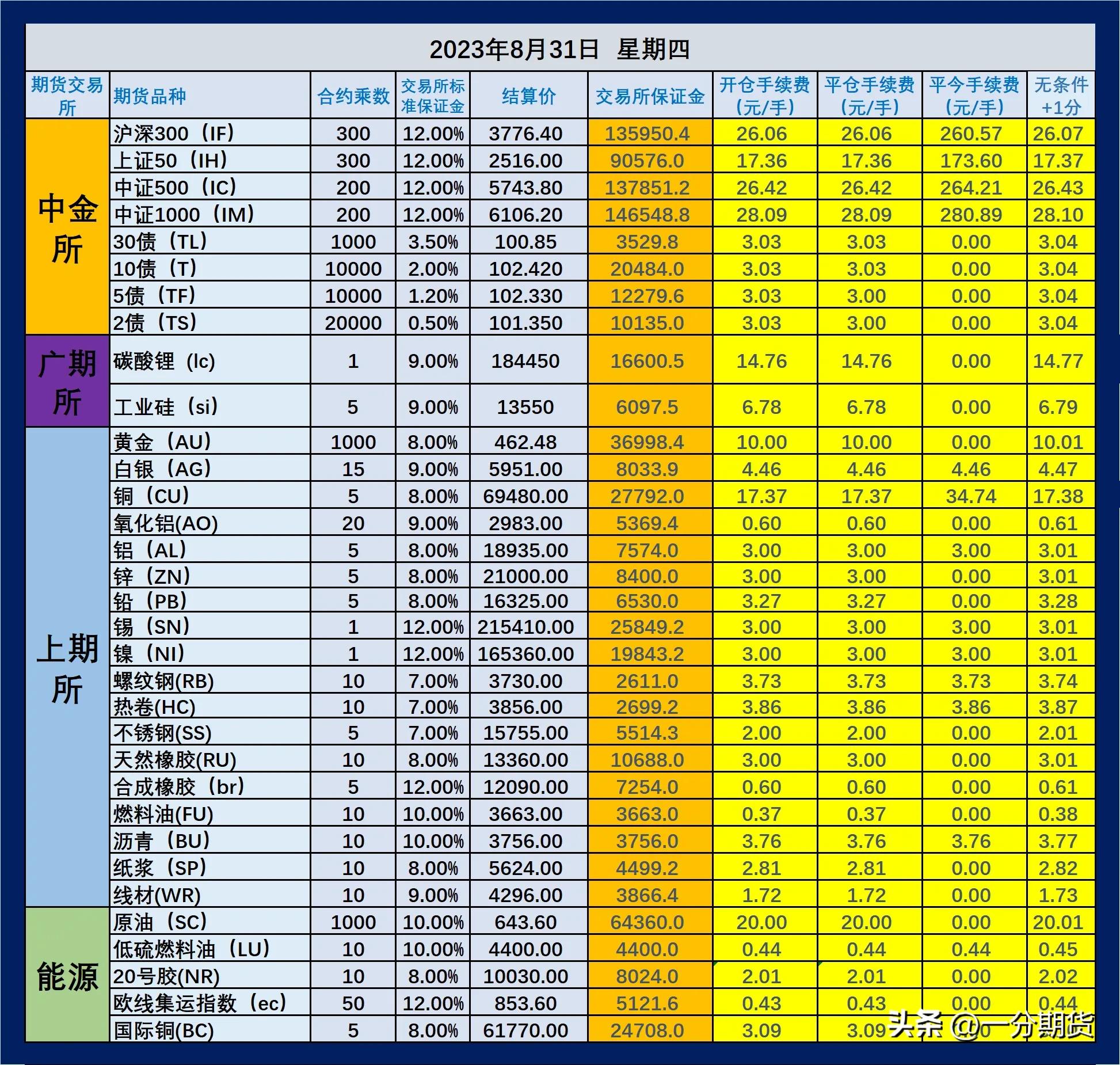 国泰君安期货保证金手续费一览表,期货套利手续费和保证金怎么收