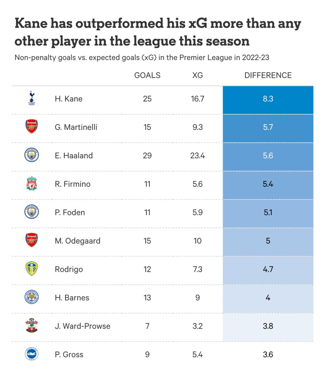 2022-23赛季英超阿森纳多少连胜,2022-2023赛季18轮英超半程积分榜