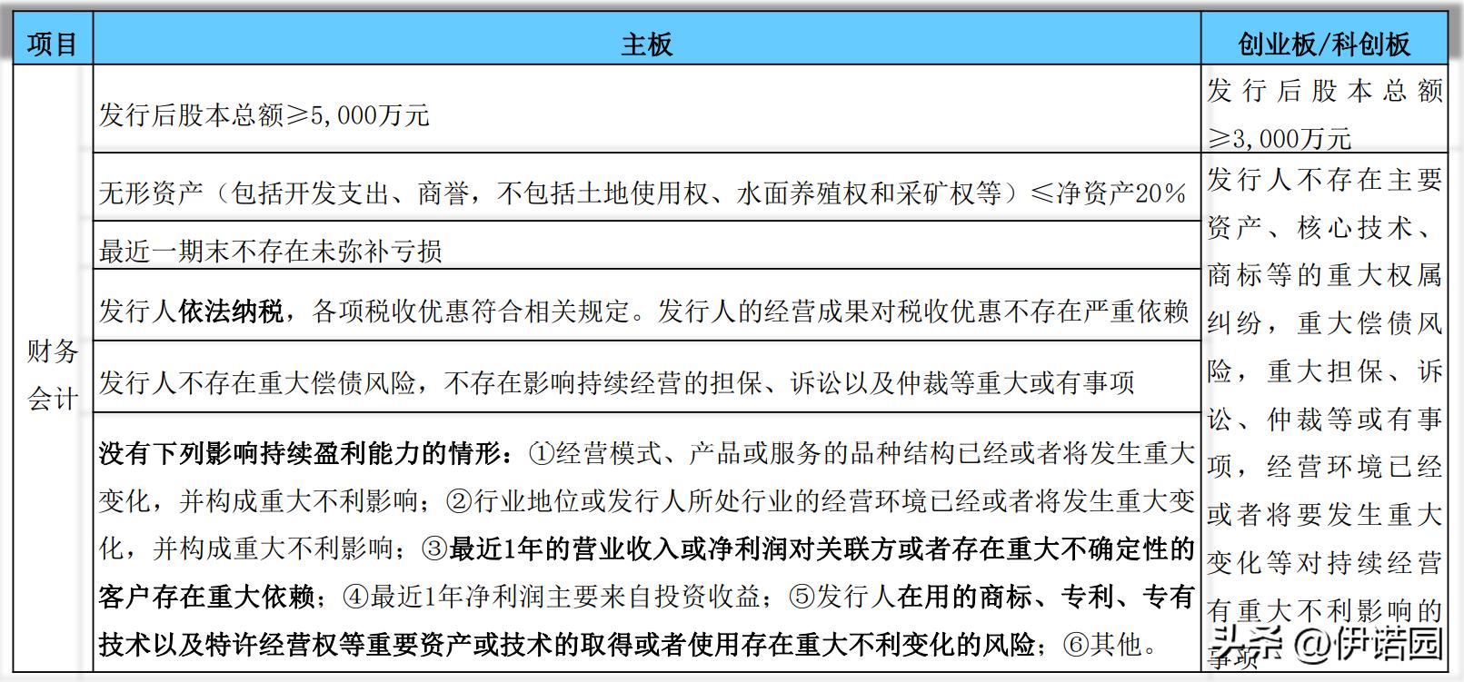 科创板ipo上市流程,纳斯达克ipo上市流程