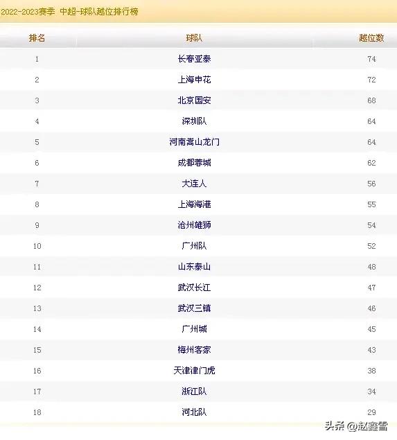 中超最新泰山队排名,中超大数据解密
