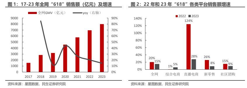 618美妆品牌销量榜单最新消息查询,618大促枪声打响美妆品牌蓄势待发