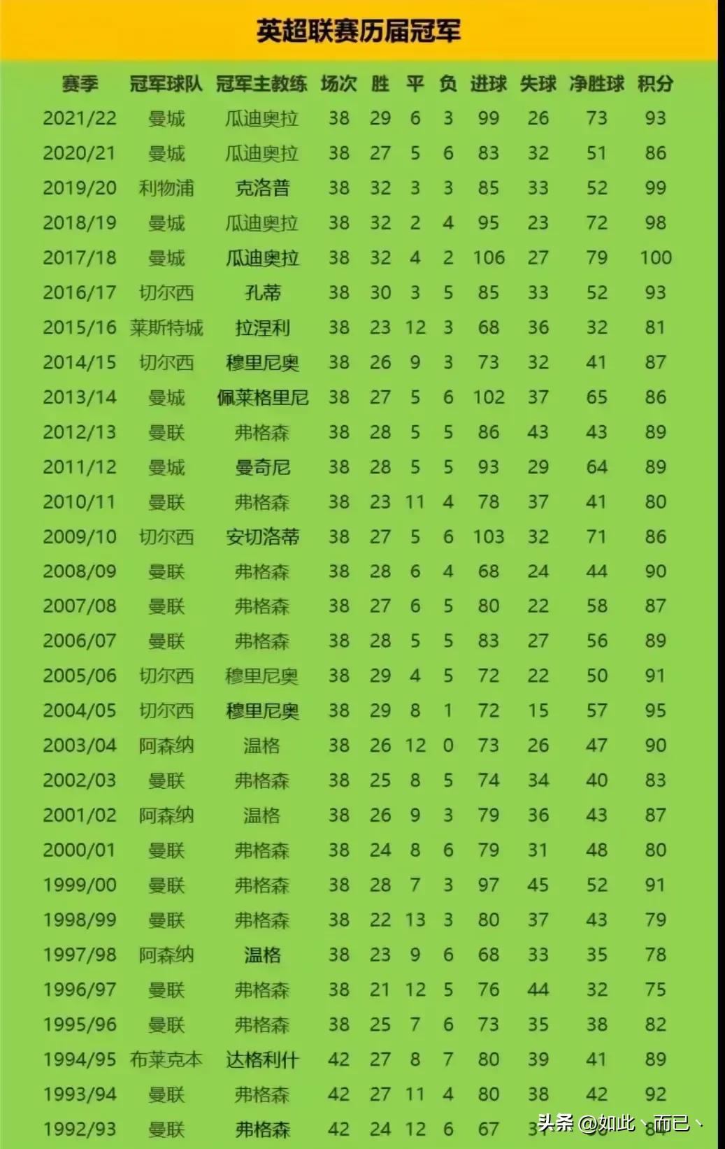 英超历届冠军一览表曼城和曼联,英超历届冠军亚军一览