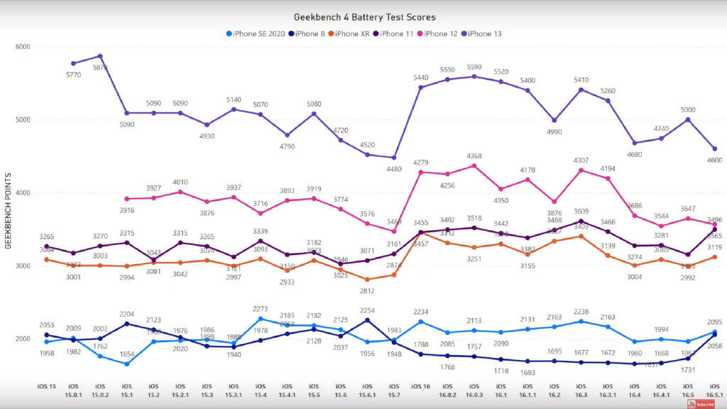 ios16.1.1升级后电池健康涨了,更新ios16.3.1电池不耐用怎么解决