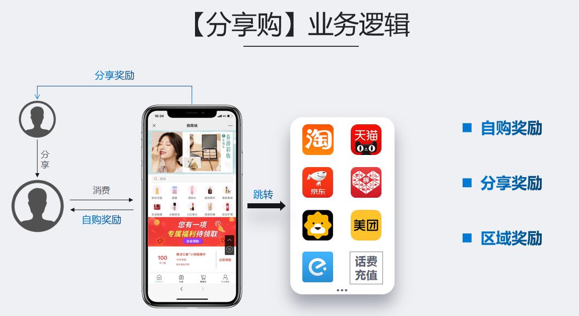 实体店最佳的商业模式—异业联盟和分享购，效果会更好