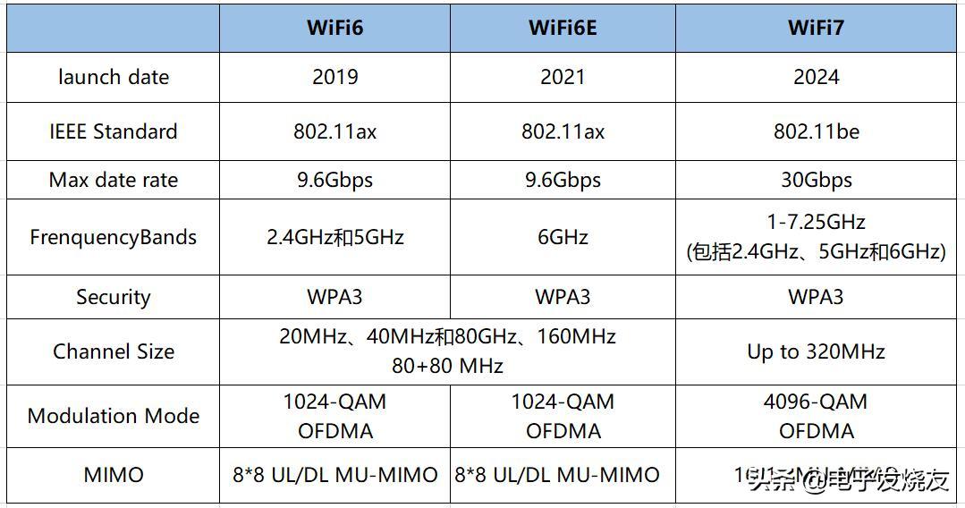 wifi7和wifi6加强版测试,wifi7技术详解