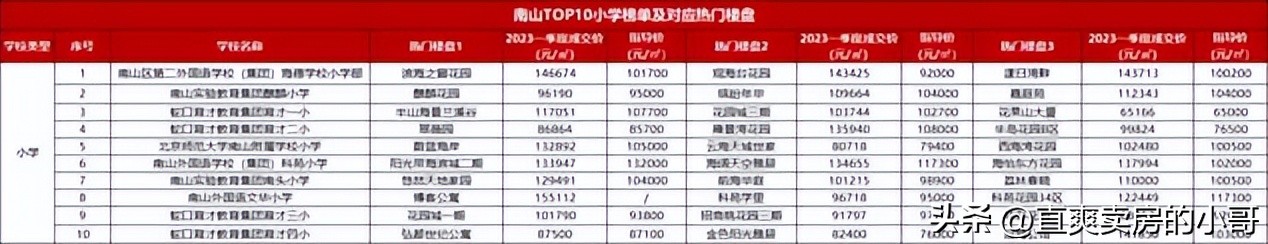 南山区重点小学,南山区重点小学和初中排名