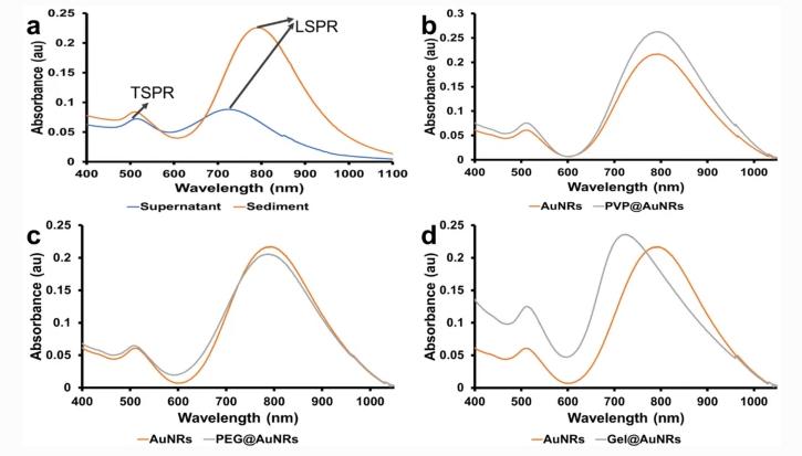 不同稳定剂对金纳米棒稳定性和光热分析的影响