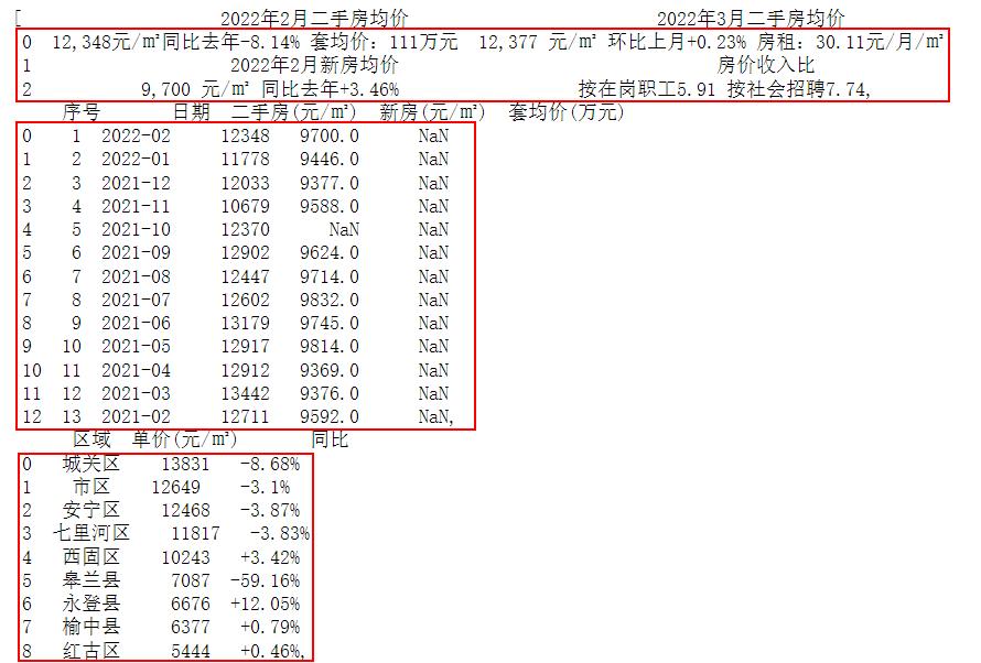 爬取兰州市房价，看到结果让我很舒适