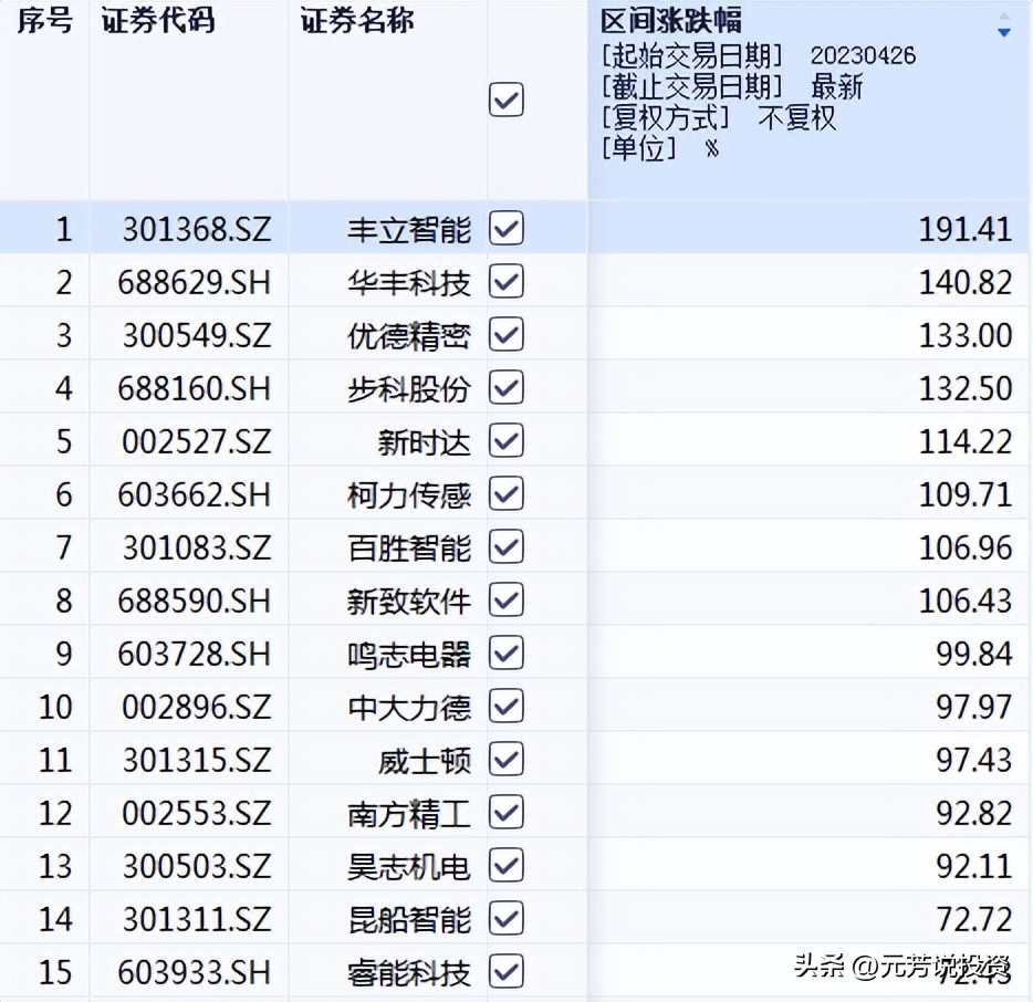 罕见！这些行业茅股价纷纷刷新新低，抄底时机？机器人能不能追？