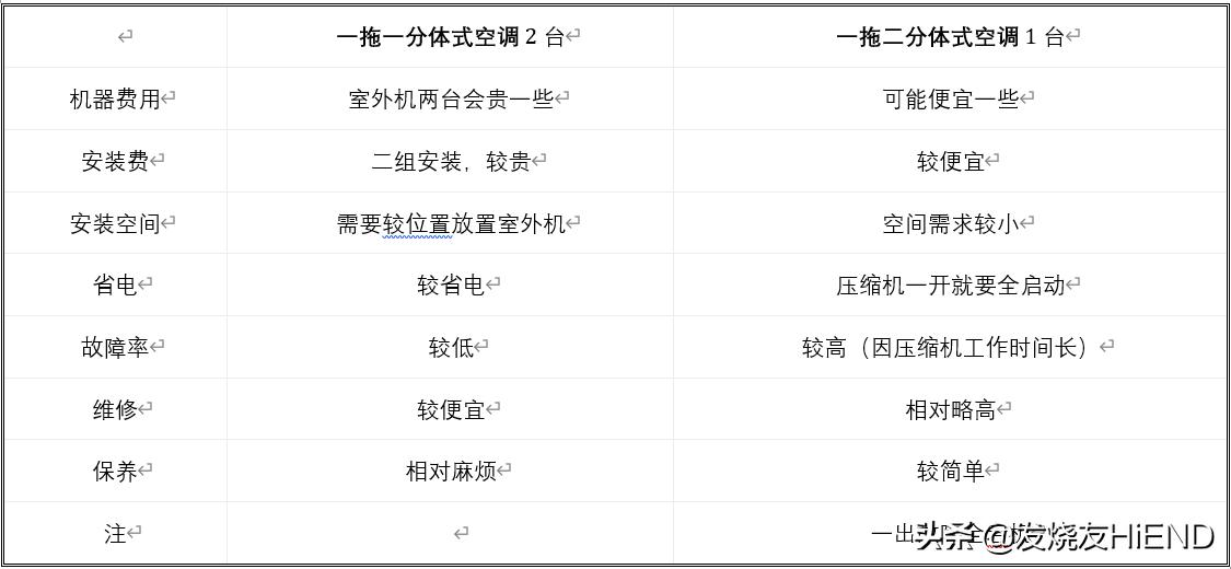 一拖几的空调和分体式空调哪种好,分体式家用空调哪个好