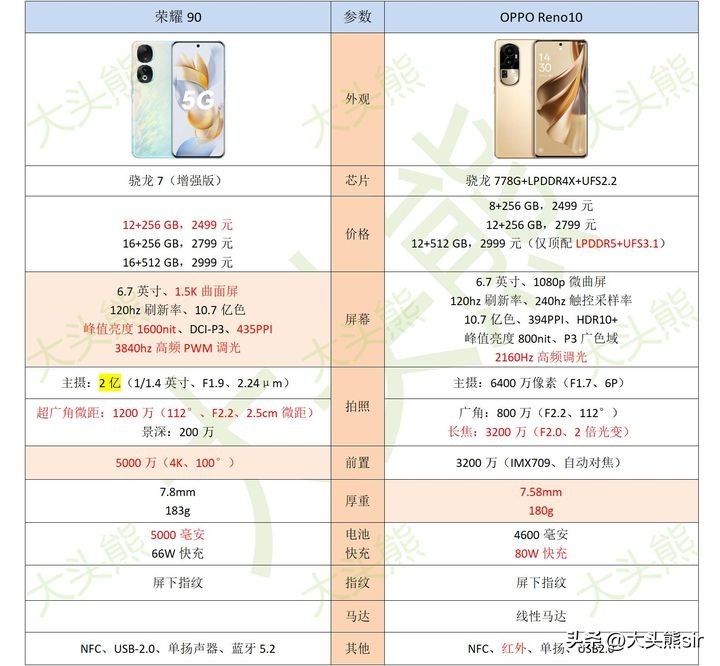 opporeno10和荣耀90哪个更值得入手,opporeno10和荣耀90哪个更值得买