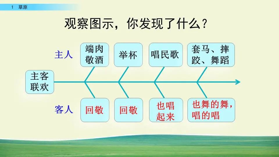 部编版六年级语文课文预习第1课,部编版六年级上册语文书草原预习