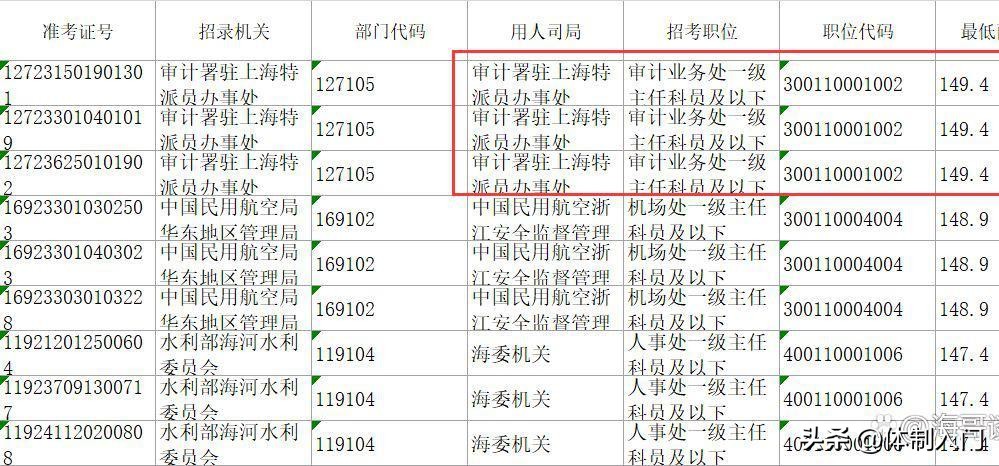 2023年国考最高进面分数,2023年国考热门岗位最低进面分