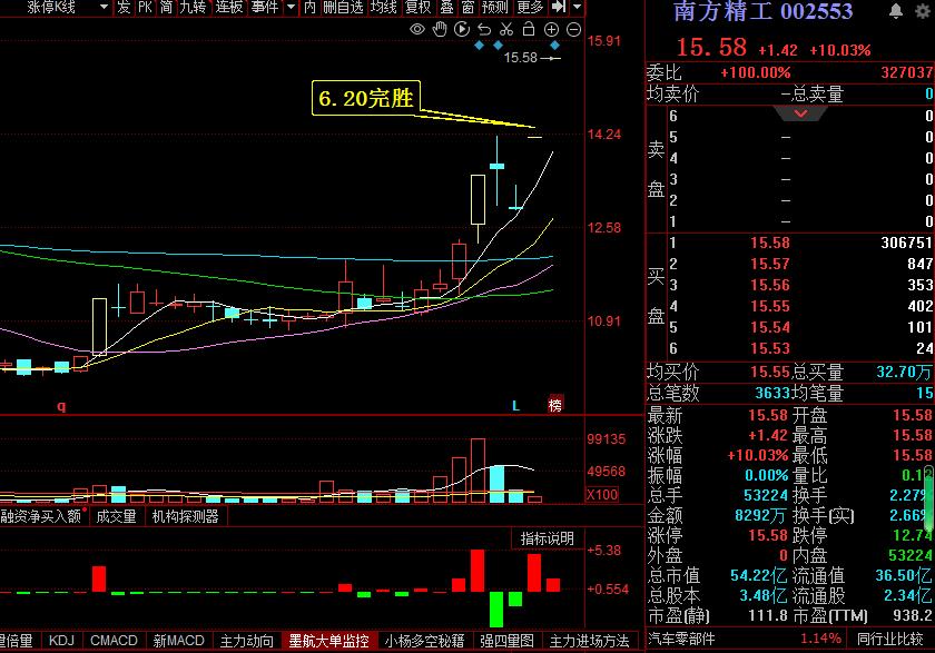 端午劫前“完胜”竞价选股模型，6月19日到6月21日3天小结