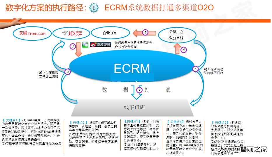 云徒数字化营销解决方案,一站式数字化营销平台ppt