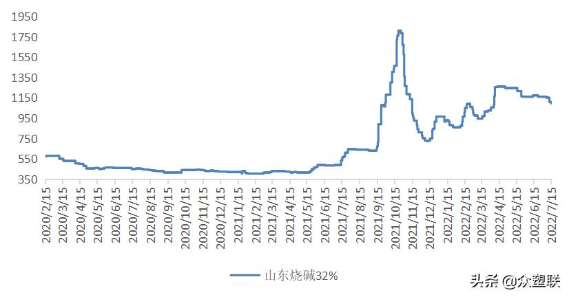 PVC周报：内地氯+碱+PVC亏损，西北综合利润无多，市场边际好转