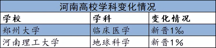 esi河南最新排名出炉,最新全国高校esi排名