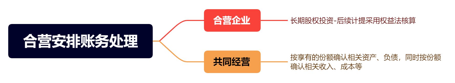 合营和联营的会计处理的区别,如何通俗理解合营安排