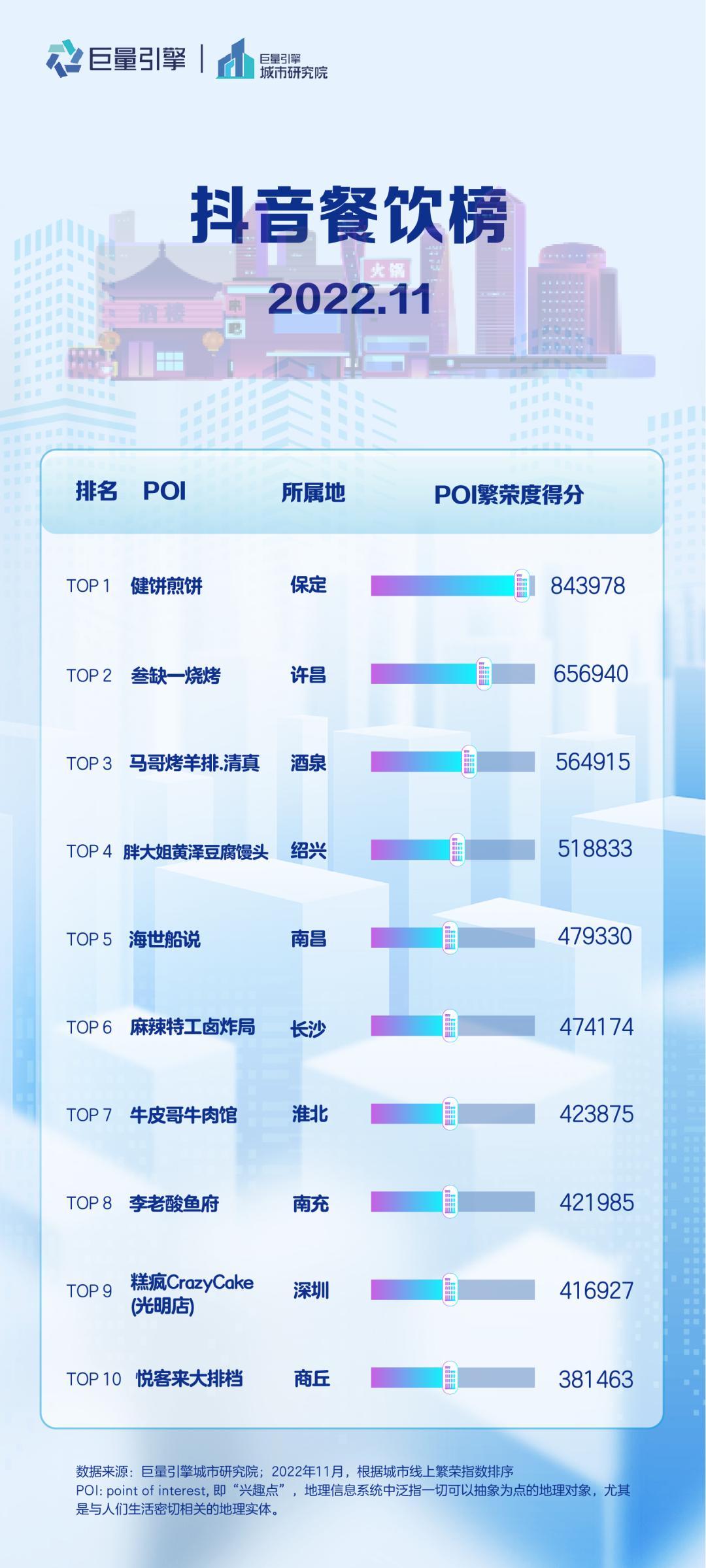 抖音美好城市排行榜2022年8月,抖音旅游城市榜