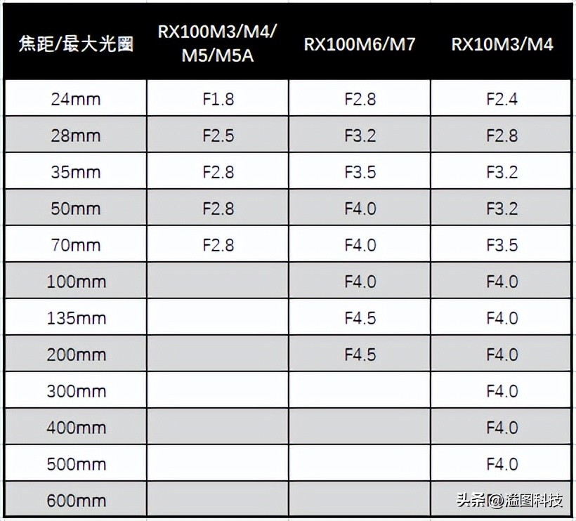 黑卡数码相机推荐,能和黑卡媲美的数码相机