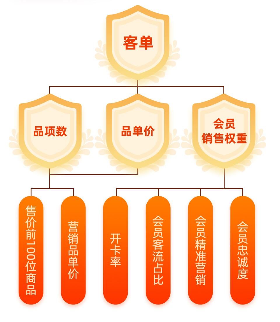 药店如何提高客单价的方法,药店提高客单价销售技巧