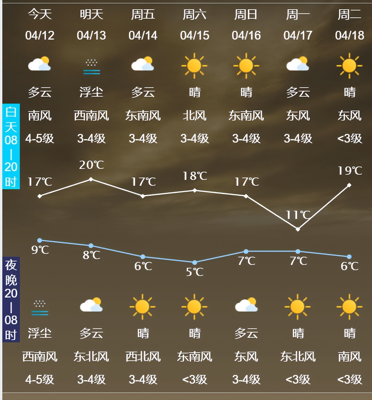 2023年4月河南天气,2023年4月盘锦市天气