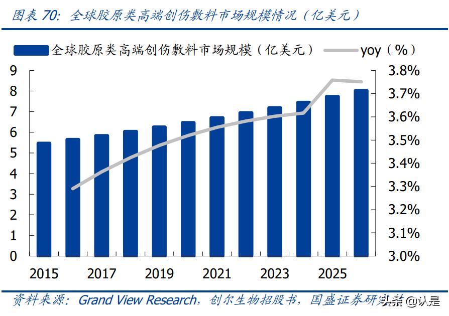 医美产业报告,医美胶原蛋白市场有多大