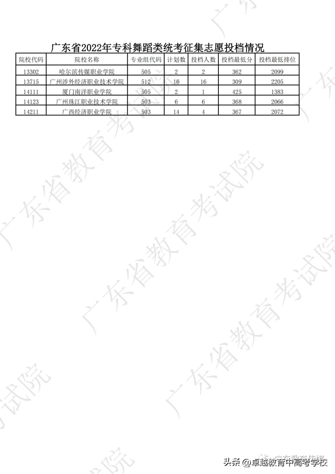 广东专科补录录取公布时间,广东专科补录能补录几个学校