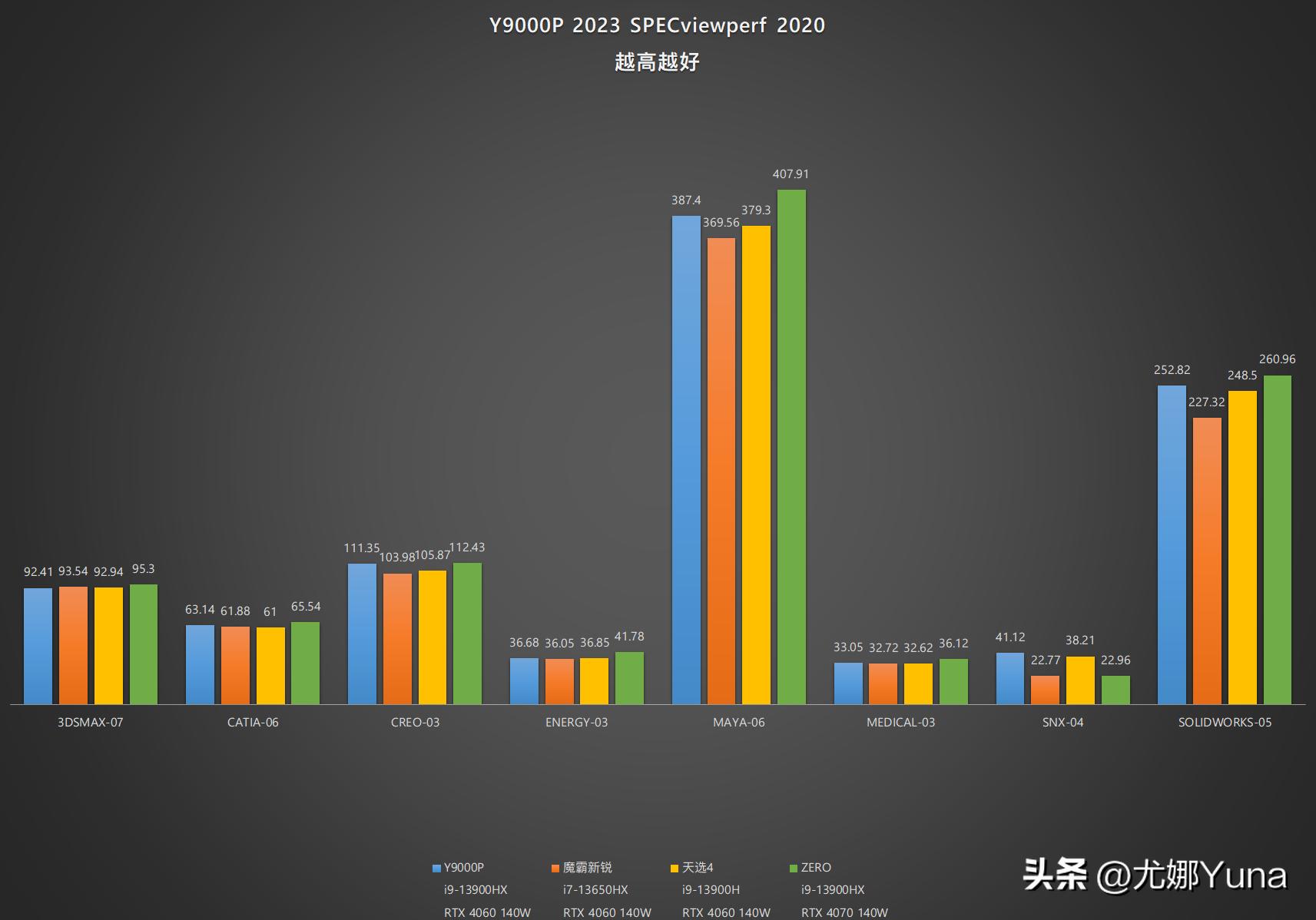 拯救者y9000p3060和3070差距大吗,联想拯救者y9000p至尊版2023评测