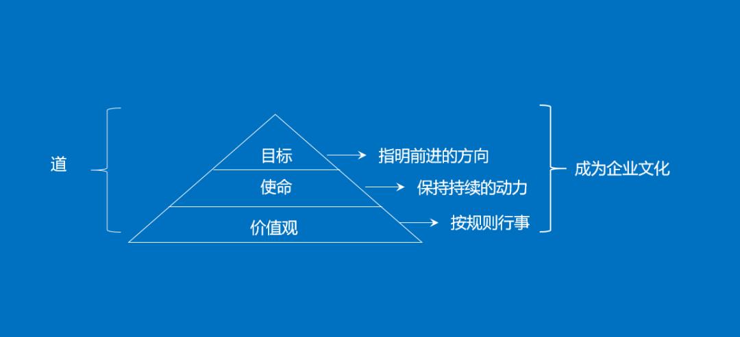 为什么企业一直在追求增长,为什么企业要充满想象力