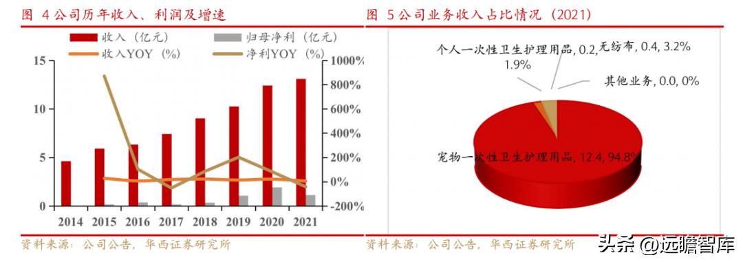 依依股份是宠物用品的龙头企业 (宠物一次性卫生护理用品上市公司)